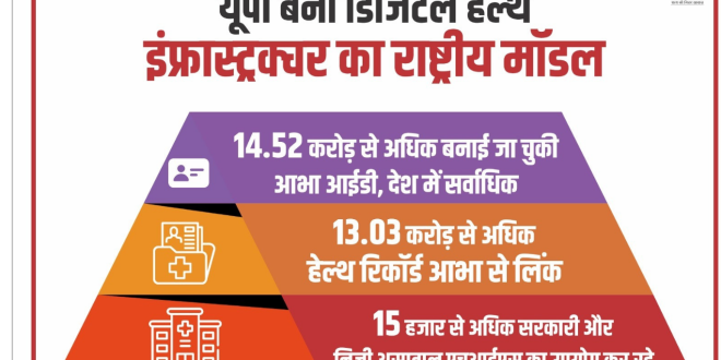  रंग लाई सीएम योगी की मेहनत, यूपी बना डिजिटल हेल्थ इन्फ्रास्ट्रक्चर का नेशनल मॉडल
