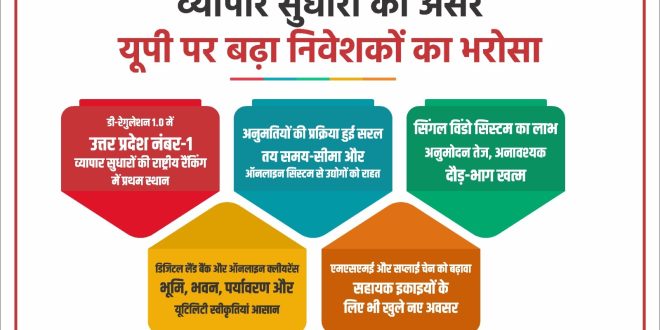 डी-रेगुलेशन 1.0 कार्यक्रम में उत्तर प्रदेश नंबर-1, सिंगल विंडो सिस्टम से हो रहा तेज अनुमोदन