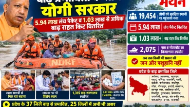Photo of यूपी में बाढ़ राहत अभियान युद्धस्तर पर, अब तक 19,454 लोगों को मिली सुरक्षित पनाह