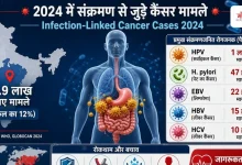 Photo of HPV से लेकर H. pylori तक, संक्रमण से बढ़ रहा कैंसर का खतरा, ये है रोकथाम के उपाय