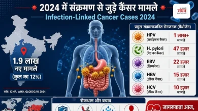 Photo of HPV से लेकर H. pylori तक, संक्रमण से बढ़ रहा कैंसर का खतरा, ये है रोकथाम के उपाय